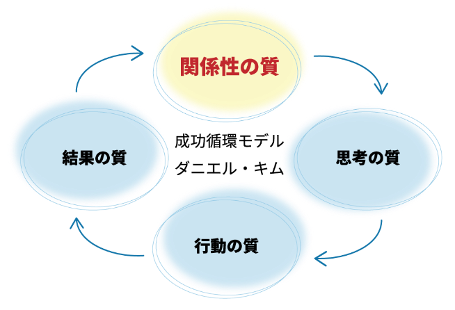 成功循環モデル　ダニエルキム